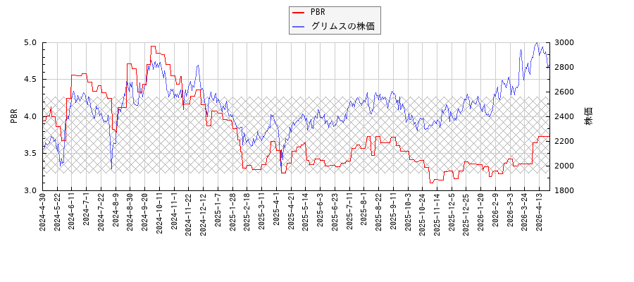 グリムスとPBRの比較チャート