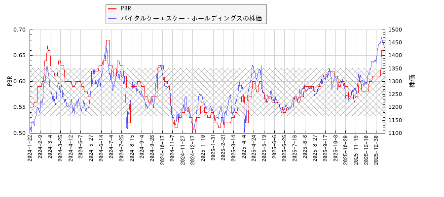 バイタルケーエスケー・ホールディングスとPBRの比較チャート