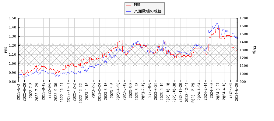 八洲電機とPBRの比較チャート