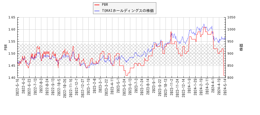 TOKAIホールディングスとPBRの比較チャート