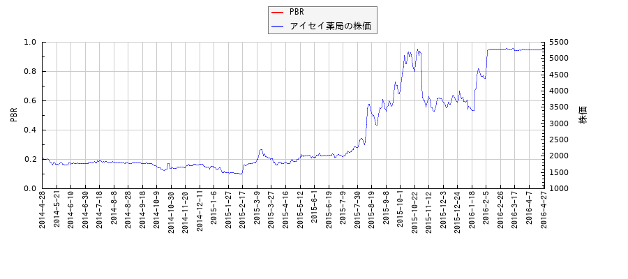 アイセイ薬局とPBRの比較チャート