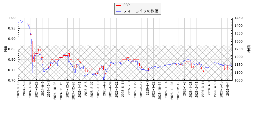 ティーライフとPBRの比較チャート