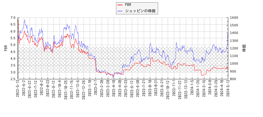 シュッピンとPBRの比較チャート