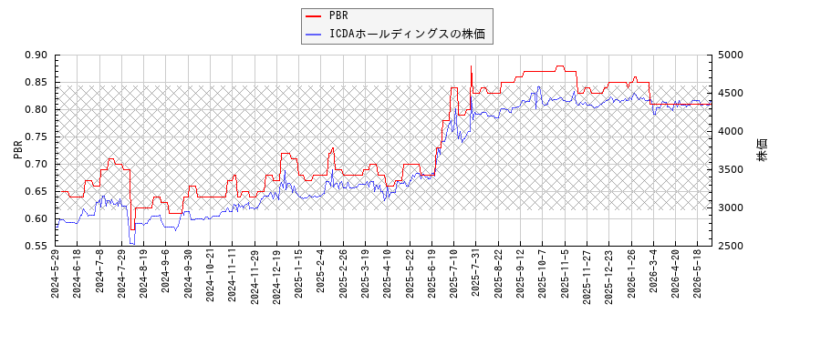 ICDAホールディングスとPBRの比較チャート