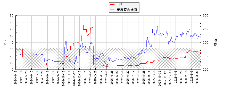夢展望とPBRの比較チャート