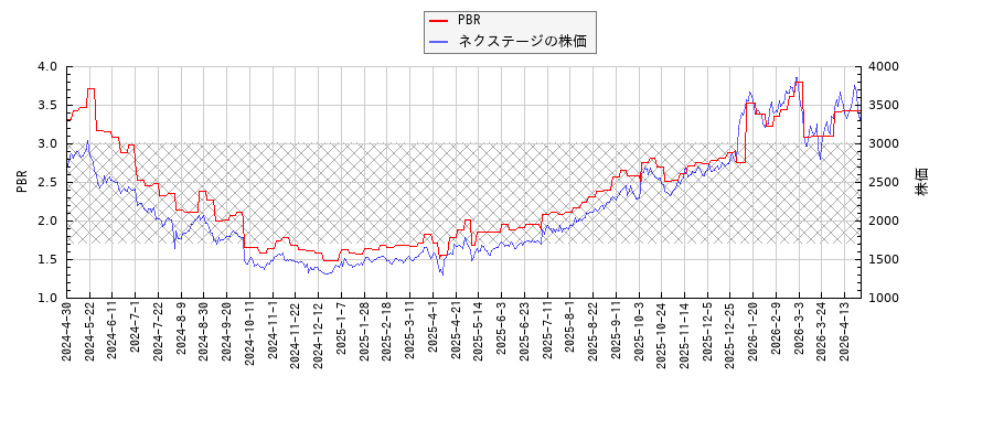 ネクステージとPBRの比較チャート