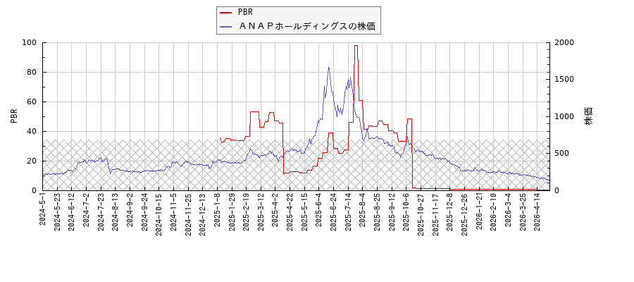 ＡＮＡＰホールディングスとPBRの比較チャート