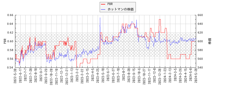ホットマンとPBRの比較チャート