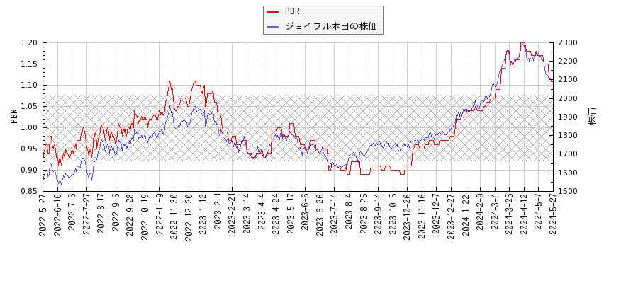ジョイフル本田とPBRの比較チャート