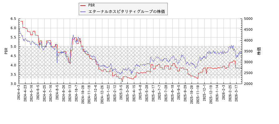 エターナルホスピタリティグループとPBRの比較チャート