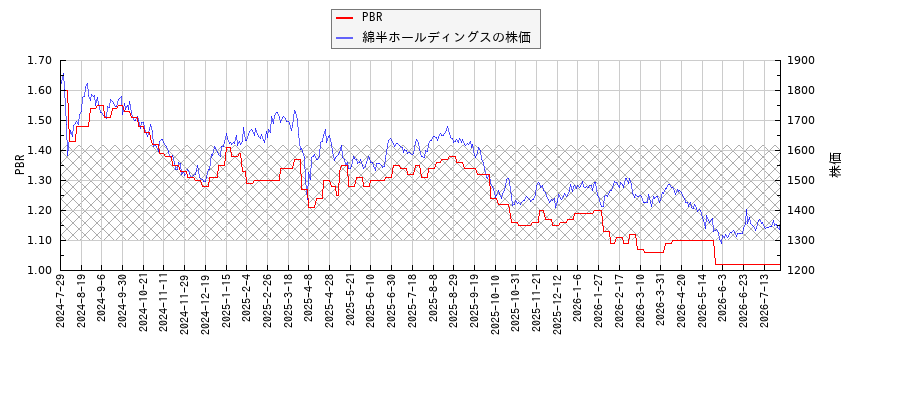 綿半ホールディングスとPBRの比較チャート