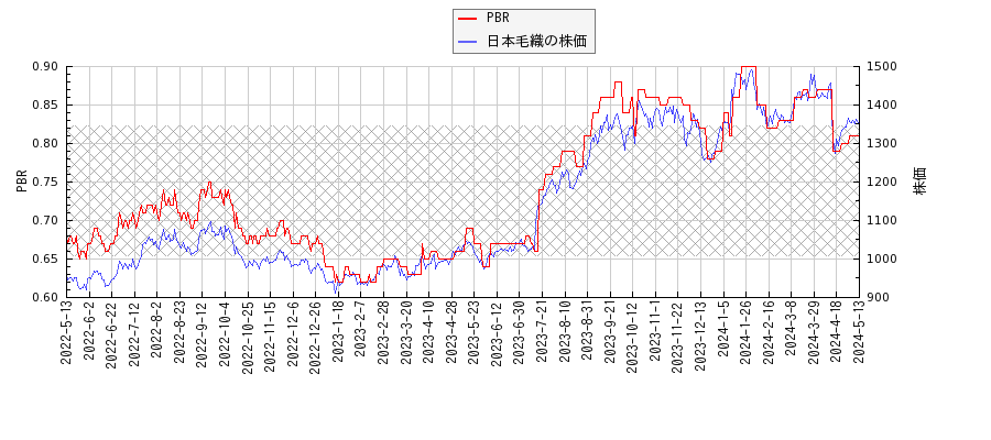 日本毛織とPBRの比較チャート