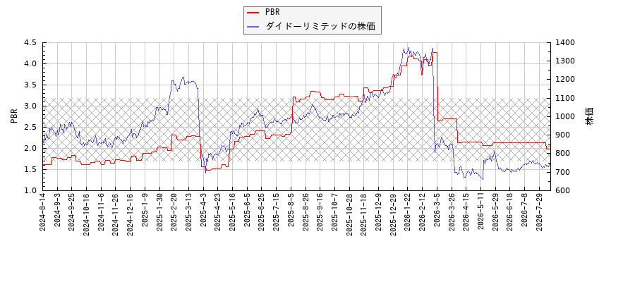 ダイドーリミテッドとPBRの比較チャート