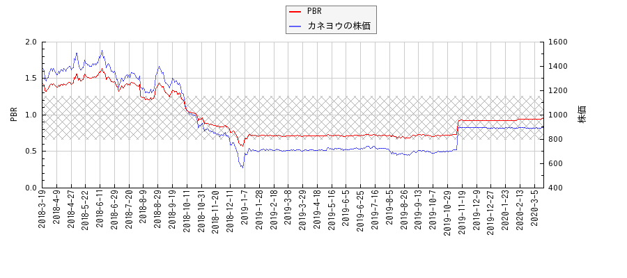 カネヨウとPBRの比較チャート