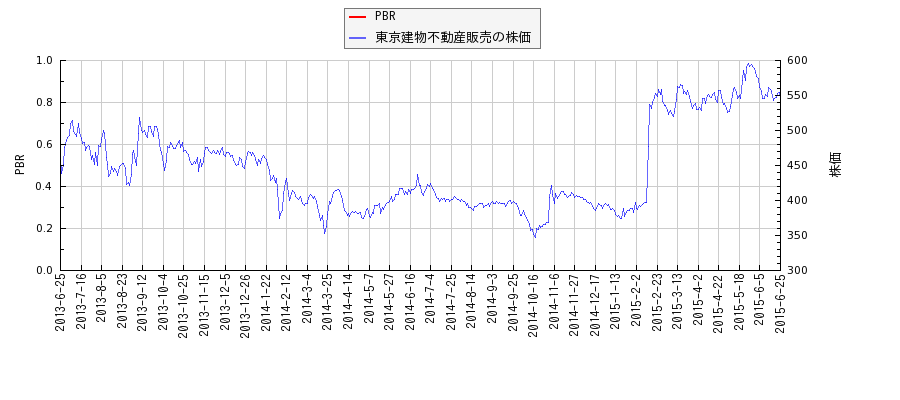 東京建物不動産販売とPBRの比較チャート