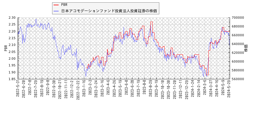 日本アコモデーションファンド投資法人投資証券とPBRの比較チャート