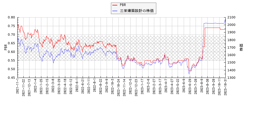 三栄建築設計とPBRの比較チャート