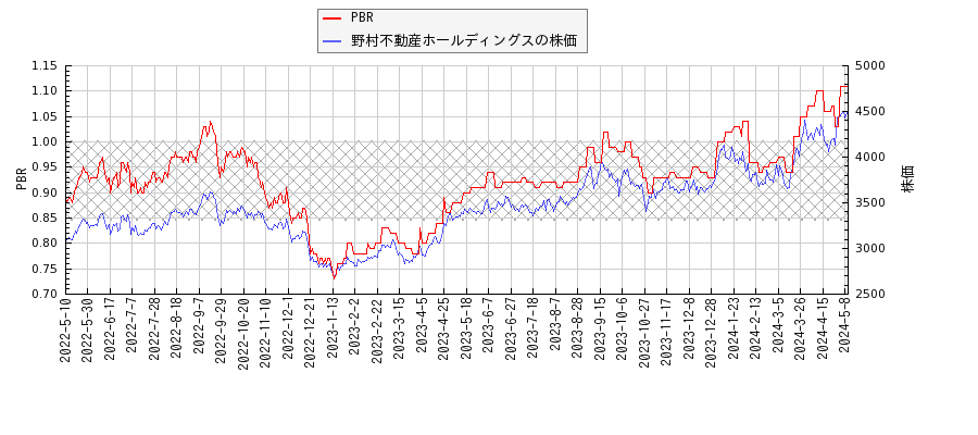 野村不動産ホールディングスとPBRの比較チャート