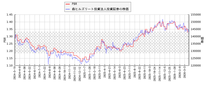 森ヒルズリート投資法人投資証券とPBRの比較チャート