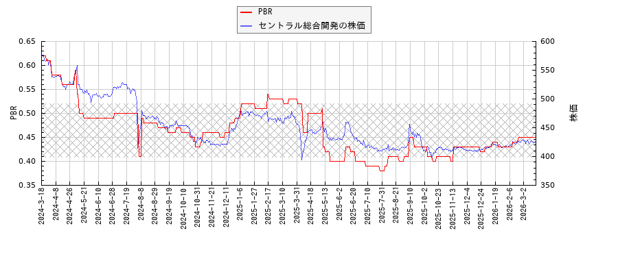 セントラル総合開発とPBRの比較チャート
