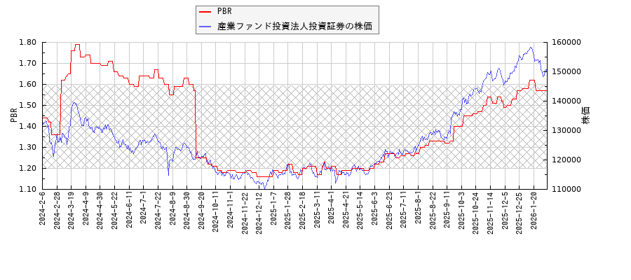 産業ファンド投資法人投資証券とPBRの比較チャート