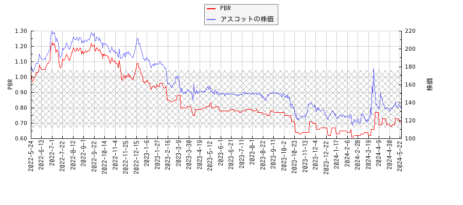 アスコットとPBRの比較チャート