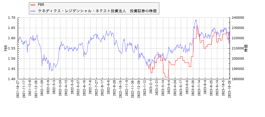 ケネディクス・レジデンシャル・ネクスト投資法人　投資証券とPBRの比較チャート