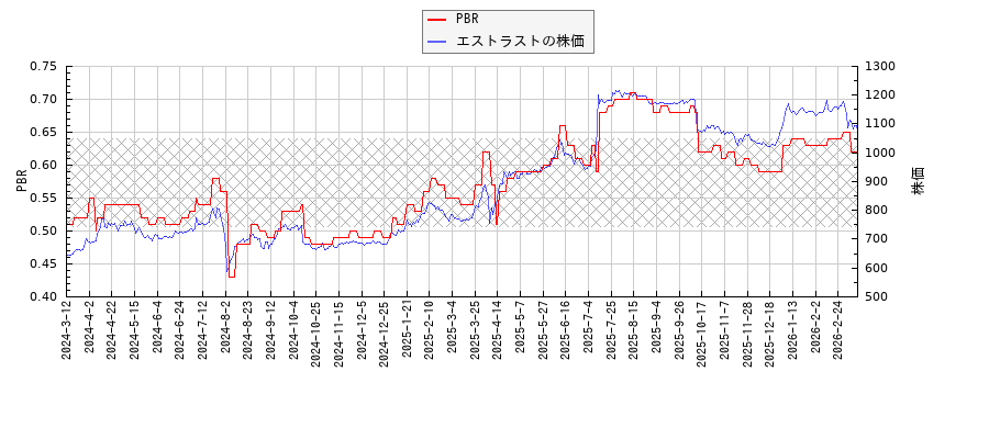 エストラストとPBRの比較チャート