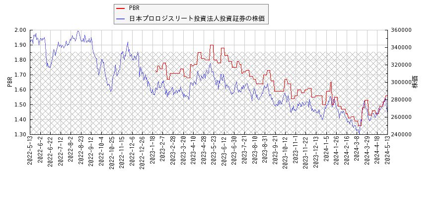 日本プロロジスリート投資法人投資証券とPBRの比較チャート