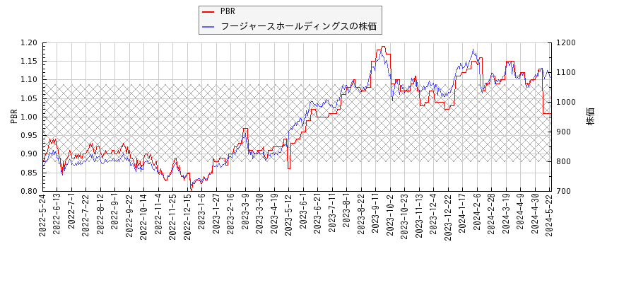フージャースホールディングスとPBRの比較チャート