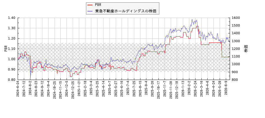東急不動産ホールディングスとPBRの比較チャート