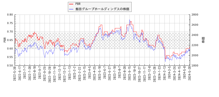 飯田グループホールディングスとPBRの比較チャート