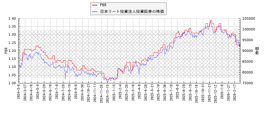 日本リート投資法人投資証券とPBRの比較チャート