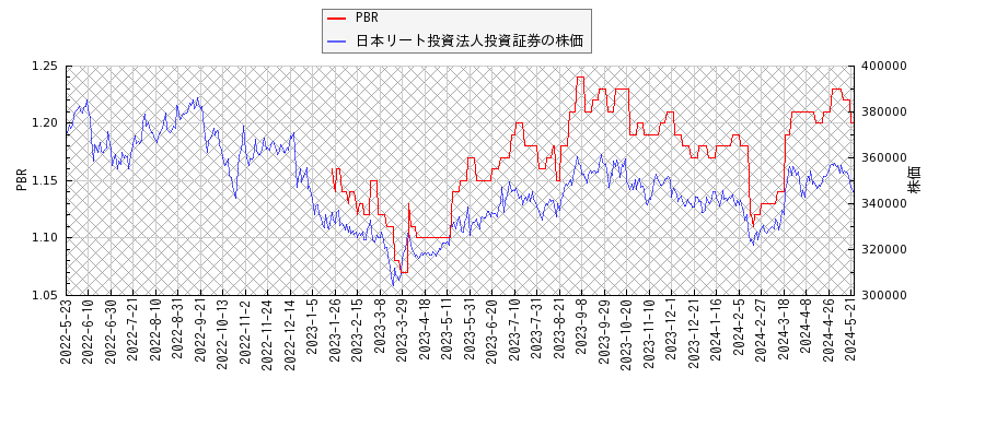 日本リート投資法人投資証券とPBRの比較チャート