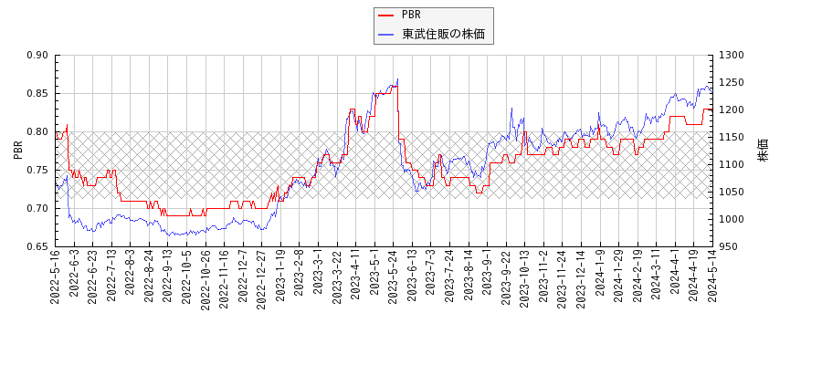 東武住販とPBRの比較チャート