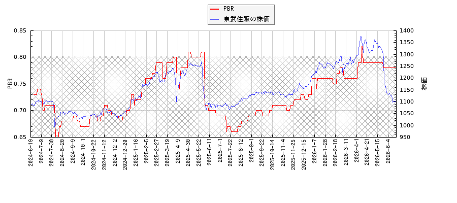 東武住販とPBRの比較チャート