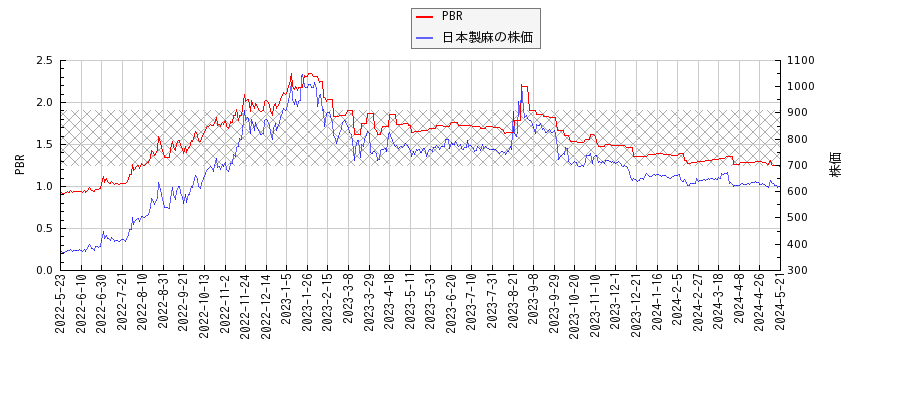 日本製麻とPBRの比較チャート