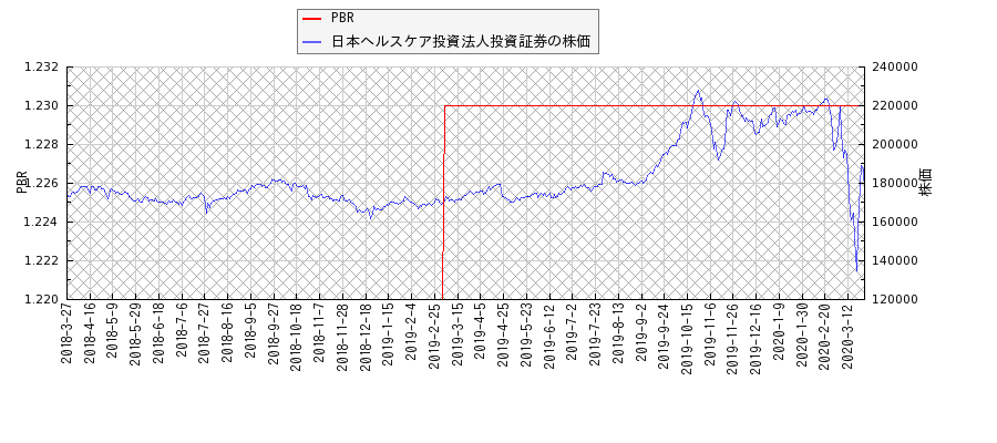 日本ヘルスケア投資法人投資証券とPBRの比較チャート