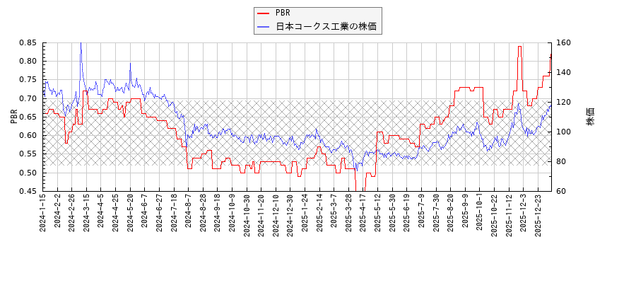 日本コークス工業とPBRの比較チャート