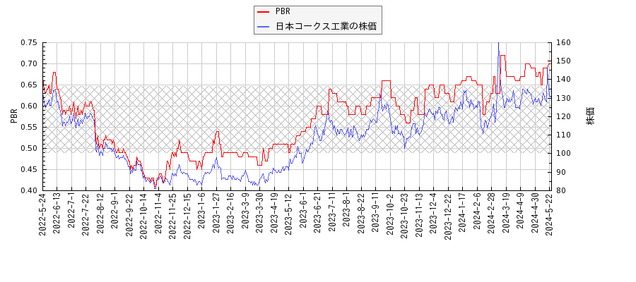 日本コークス工業とPBRの比較チャート