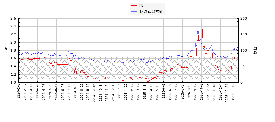 レカムとPBRの比較チャート
