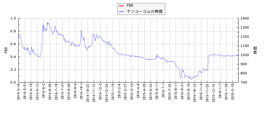 ケンコーコムとPBRの比較チャート