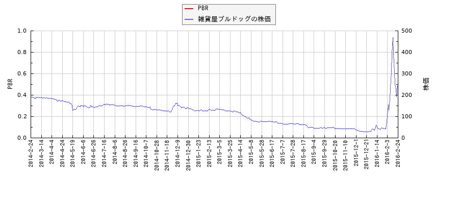 雑貨屋ブルドッグとPBRの比較チャート