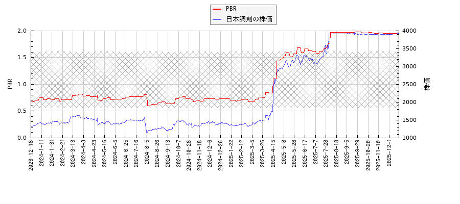 日本調剤とPBRの比較チャート