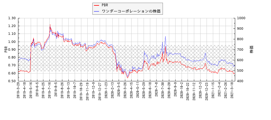 ワンダーコーポレーションとPBRの比較チャート