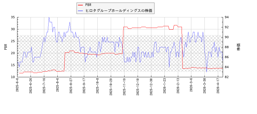 ヒロタグループホールディングスとPBRの比較チャート