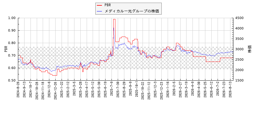 メディカル一光グループとPBRの比較チャート