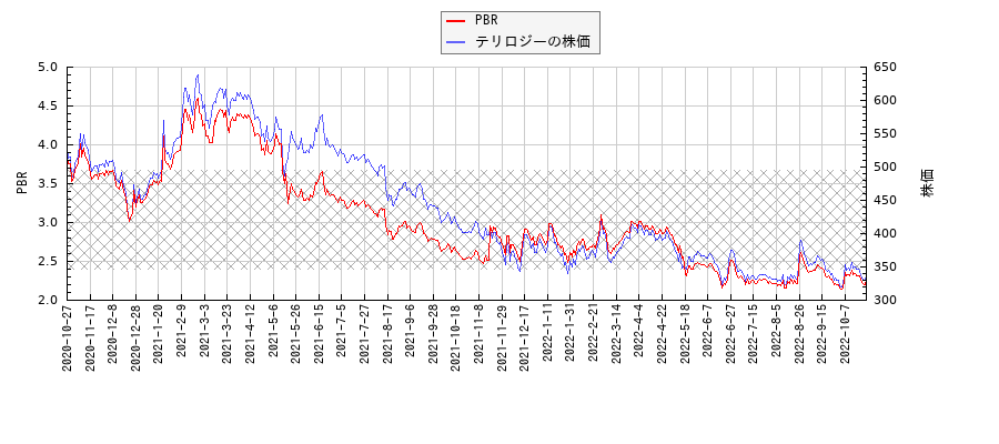 テリロジーとPBRの比較チャート