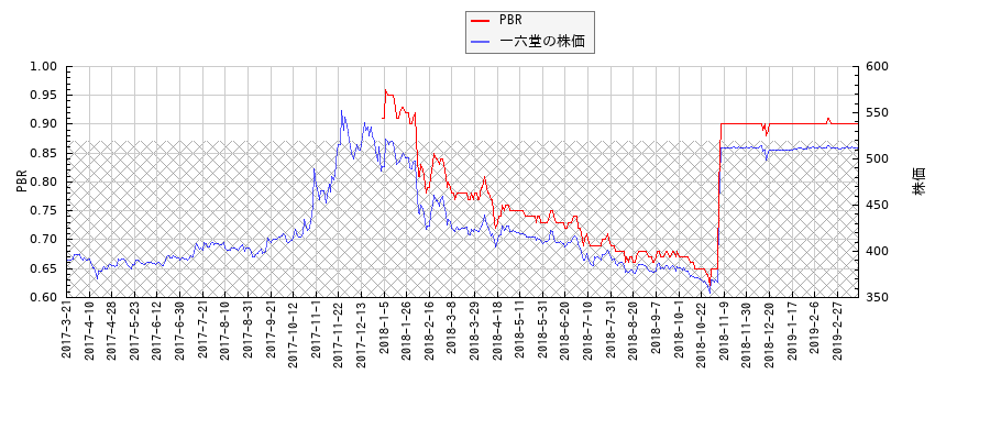一六堂とPBRの比較チャート