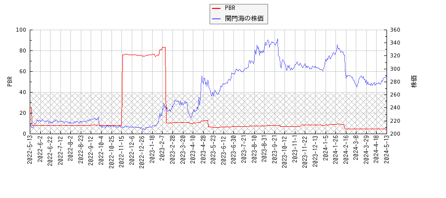 関門海とPBRの比較チャート